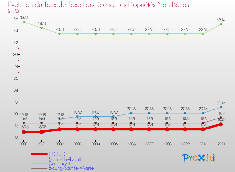 Evolution du taux de la taxe foncière sur les immeubles et terrains non batis pour ILLOUD et les communes proches Comparaison des taux de la taxe foncière sur les immeubles et terrains non batis pour ILLOUD et les communes voisines