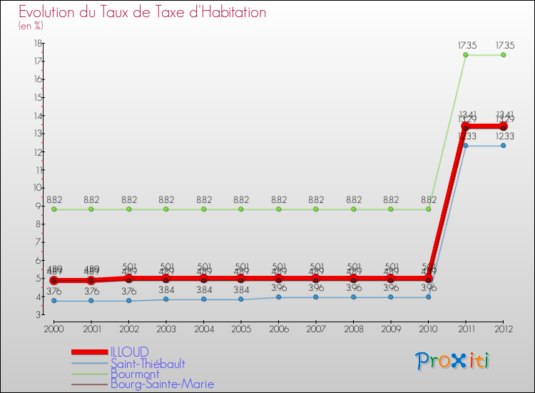 Evolution du taux de la taxe d'habitation pour ILLOUD et les communes proches Comparaison des taux de la taxe d'habitation pour ILLOUD et les communes voisines