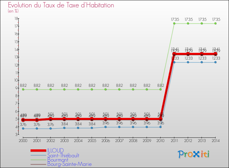 Evolution du taux de la taxe d'habitation pour ILLOUD et les communes proches de 2000 à 2014 Comparaison des taux de la taxe d'habitation pour ILLOUD et les communes voisines de 2000 à 2014