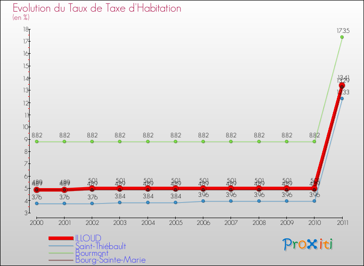 Evolution du taux de la taxe d'habitation pour ILLOUD et les communes proches Comparaison des taux de la taxe d'habitation pour ILLOUD et les communes voisines