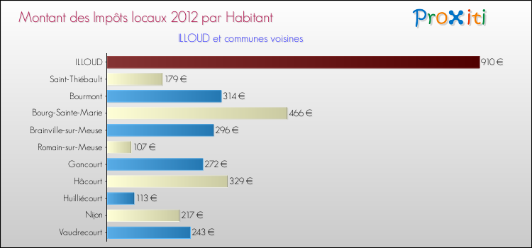 Montant des impôts locaux par Habitant pour ILLOUD et les communes proches Comparaison des impôts locaux par habitant pour ILLOUD et les communes voisines
