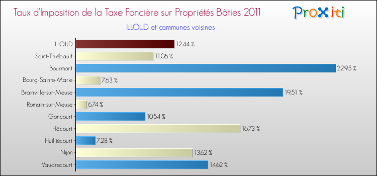 Taux d'imposition de la taxe foncière sur le bati 2011 pour ILLOUD et les communes proches Comparaison des taux d'imposition de la taxe foncière sur le bati 2011 pour ILLOUD et les communes voisines