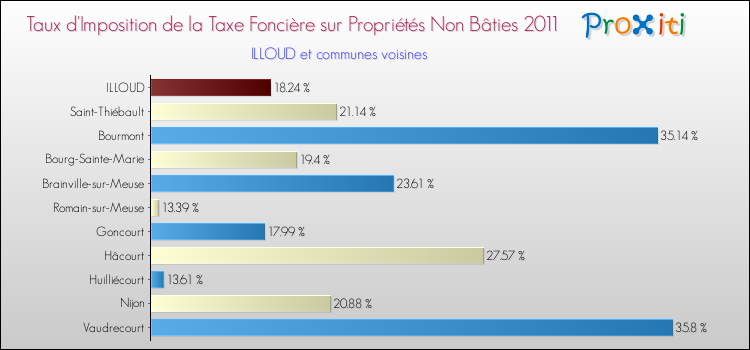 Taux d'imposition de la taxe foncière sur les immeubles et terrains non batis 2011 pour ILLOUD et les communes proches Comparaison des taux d'imposition de la taxe foncière sur les immeubles et terrains non batis 2011 pour ILLOUD et les communes voisines