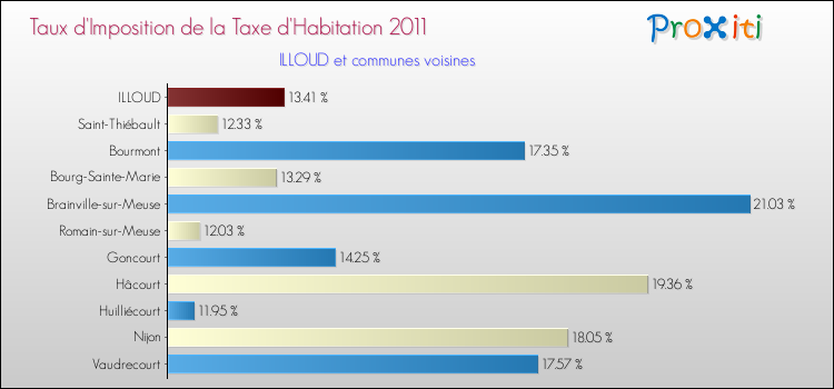 Taux d'imposition de la taxe d'habitation 2011 pour ILLOUD et les communes proches Comparaison des taux d'imposition de la taxe d'habitation 2011 pour ILLOUD et les communes voisines