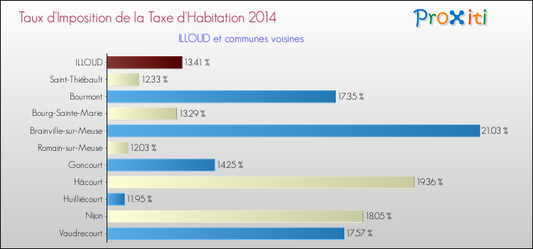 Taux d'imposition de la taxe d'habitation 2014 pour ILLOUD et les communes proches Comparaison des taux d'imposition de la taxe d'habitation 2014 pour ILLOUD et les communes voisines