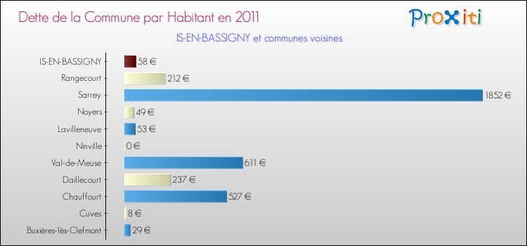 Dette par habitant de la commune en 2011 pour IS-EN-BASSIGNY et les communes proches Comparaison de la dette par habitant de la commune en 2011 pour IS-EN-BASSIGNY et les communes voisines