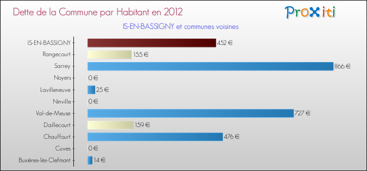 Dette par habitant de la commune en 2012 pour IS-EN-BASSIGNY et les communes proches Comparaison de la dette par habitant de la commune en 2012 pour IS-EN-BASSIGNY et les communes voisines