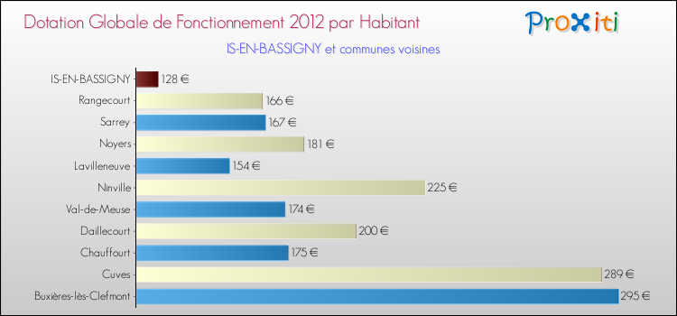 Montant des dotations globales de fonctionnement DGF par Habitant pour IS-EN-BASSIGNY et les communes proches Comparaison des des dotations globales de fonctionnement DGF par habitant pour IS-EN-BASSIGNY et les communes voisines
