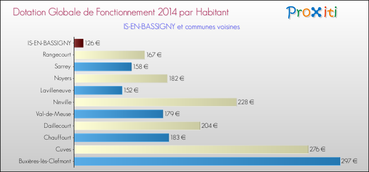 Montant des dotations globales de fonctionnement DGF par Habitant pour IS-EN-BASSIGNY et les communes proches en 2014. Comparaison des des dotations globales de fonctionnement DGF par habitant pour IS-EN-BASSIGNY et les communes voisines en 2014.