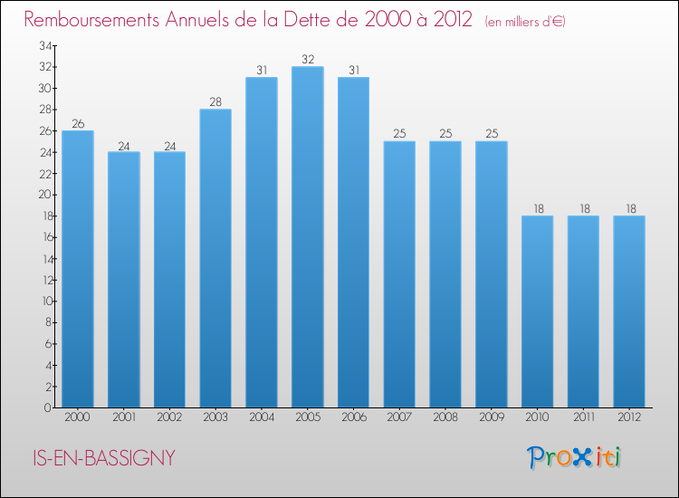 Evolution de l'annuité de la dette pour la commune de IS-EN-BASSIGNY de 2000 à 2012 Annuités de la dette pour IS-EN-BASSIGNY de 2000 à 2012