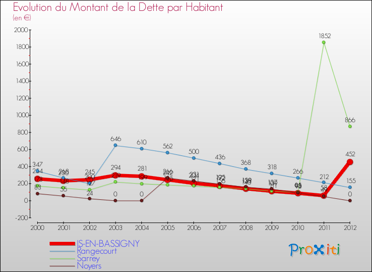 Evolution de la dette par habitant pour la commune de IS-EN-BASSIGNY et les communes proches de 2000 à 2012 Comparaison de la dette par habitant pour IS-EN-BASSIGNY et les communes voisines de 2000 à 2012