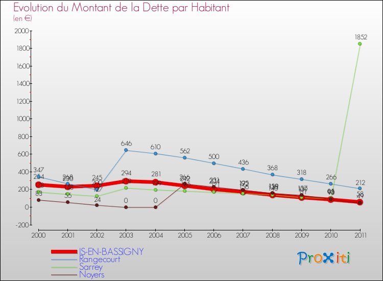 Evolution de la dette par habitant pour la commune de IS-EN-BASSIGNY et les communes proches Comparaison de la dette par habitant pour IS-EN-BASSIGNY et les communes voisines
