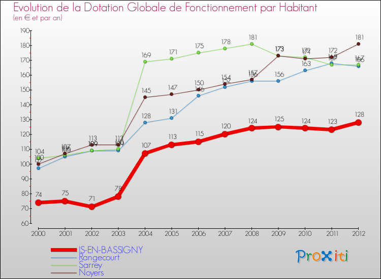 Evolution et montant de la dotation globale de fonctionnement par Habitant pour IS-EN-BASSIGNY et les communes proches Comparaison des dotations globales de fonctionnement par habitant pour IS-EN-BASSIGNY et les communes voisines