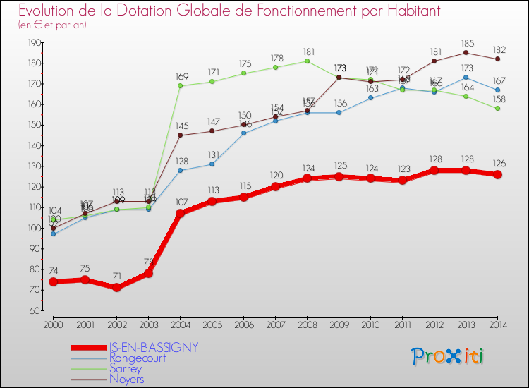 Evolution et montant de la dotation globale de fonctionnement par Habitant pour IS-EN-BASSIGNY et les communes proches de 2000 à 2014. Comparaison des dotations globales de fonctionnement par habitant pour IS-EN-BASSIGNY et les communes voisines de 2000 à 2014.