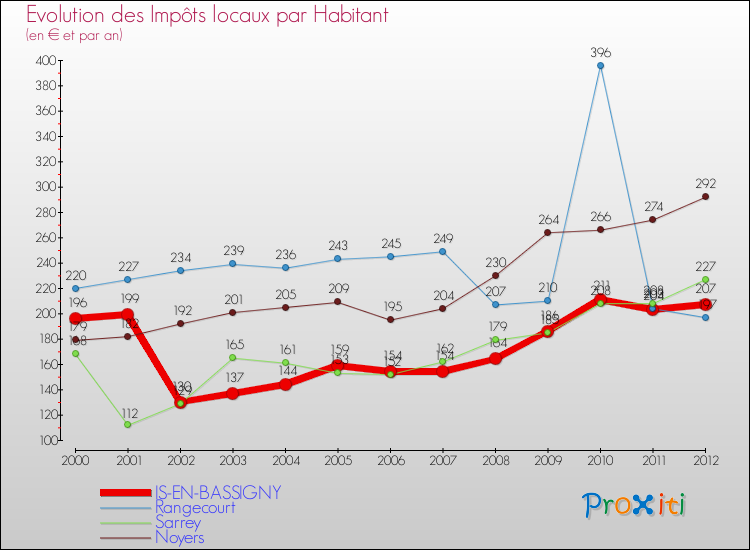 Evolution et montant des impôts locaux par Habitant pour IS-EN-BASSIGNY et les communes proches Comparaison des impôts locaux par habitant pour IS-EN-BASSIGNY et les communes voisines