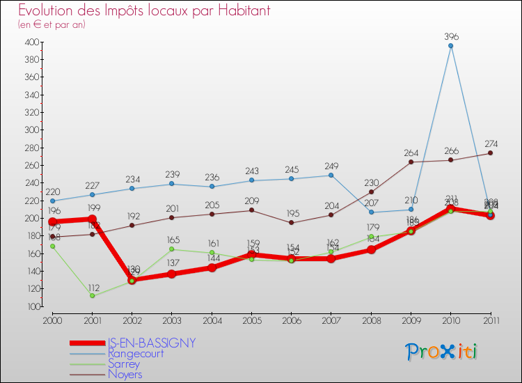 Evolution et montant des impôts locaux par Habitant pour IS-EN-BASSIGNY et les communes proches Comparaison des impôts locaux par habitant pour IS-EN-BASSIGNY et les communes voisines