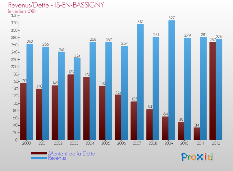Evolution comparée de la dette et des revenus pour la commune de IS-EN-BASSIGNY de 2000 à 2012 Comparaison de la dette et des revenus pour IS-EN-BASSIGNY de 2000 à 2012