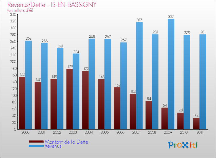 Evolution comparée de la dette et des revenus pour la commune de IS-EN-BASSIGNY de 2000 à 2011 Comparaison de la dette et des revenus pour IS-EN-BASSIGNY de 2000 à 2011