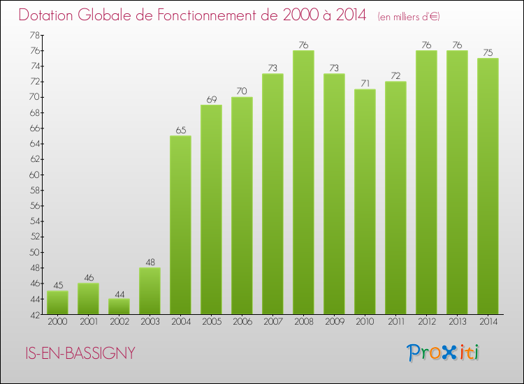 Evolution du montant de la Dotation Globale de Fonctionnement pour la commune de IS-EN-BASSIGNY de 2000 à 2014 Evolution du montant de la Dotation Globale de Fonctionnement pour IS-EN-BASSIGNY de 2000 à 2014