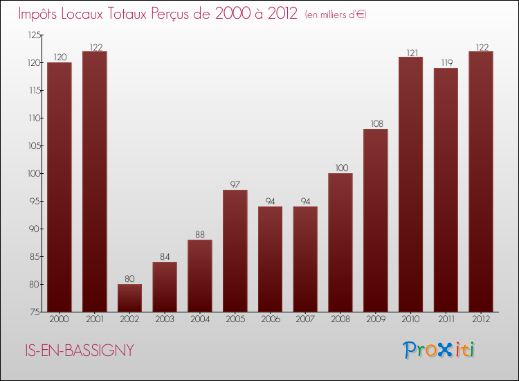 Evolution des Impôts Locaux pour la commune de IS-EN-BASSIGNY de 2000 à 2012 Evolution des Impôts Locaux pour IS-EN-BASSIGNY de 2000 à 2012