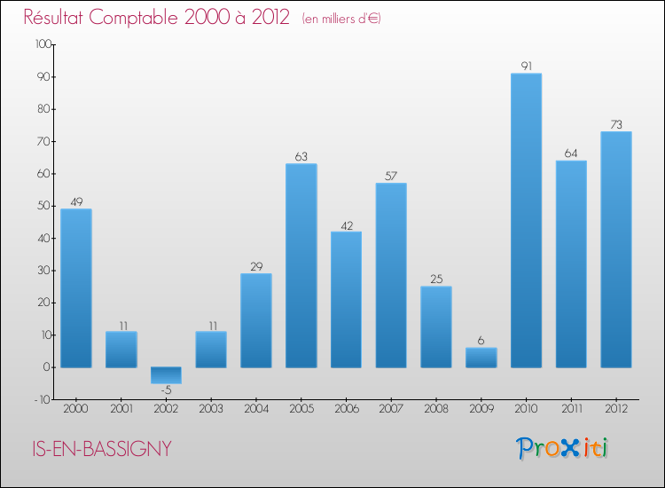 Evolution du résultat comptable pour la commune de IS-EN-BASSIGNY de 2000 à 2012 Evolution du résultat comptable pour IS-EN-BASSIGNY de 2000 à 2012