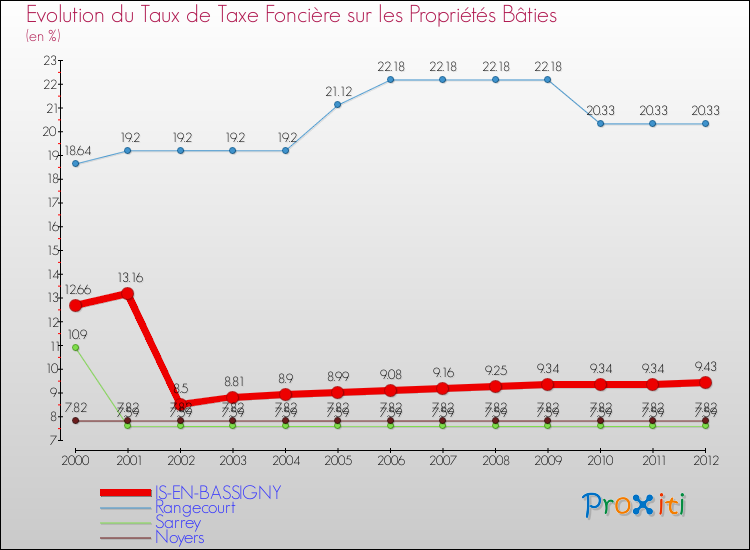 Evolution du taux de la taxe foncière sur le bati pour IS-EN-BASSIGNY et les communes proches de 2000 à 2012 Comparaison des taux de taxe foncière sur le bati pour IS-EN-BASSIGNY et les communes voisines de 2000 à 2012