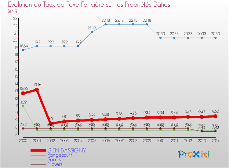 Evolution du taux de la taxe foncière sur le bati pour IS-EN-BASSIGNY et les communes proches de 2000 à 2014 Comparaison des taux de taxe foncière sur le bati pour IS-EN-BASSIGNY et les communes voisines de 2000 à 2014