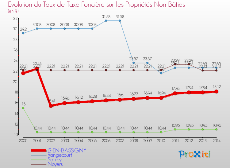 Evolution du taux de la taxe foncière sur les immeubles et terrains non batis pour IS-EN-BASSIGNY et les communes proches de 2000 à 2014 Comparaison des taux de la taxe foncière sur les immeubles et terrains non batis pour IS-EN-BASSIGNY et les communes voisines de 2000 à 2014