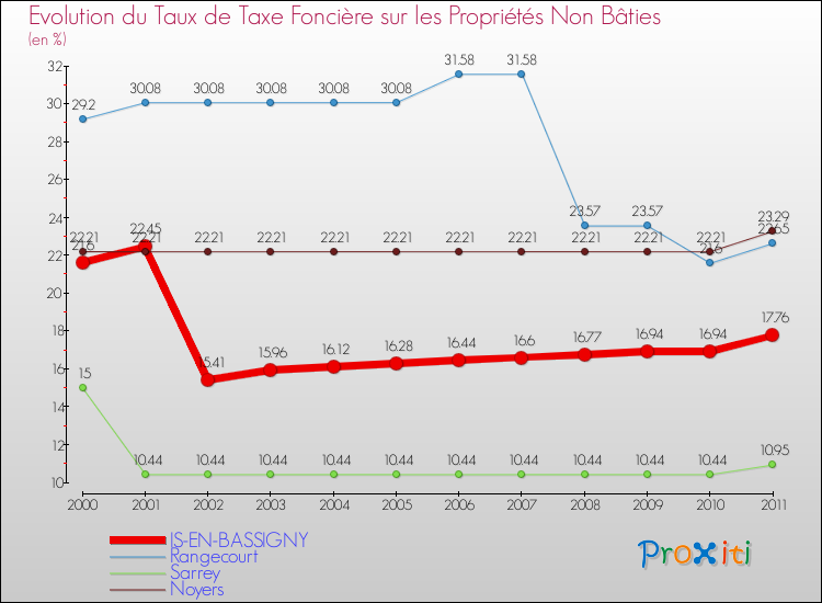 Evolution du taux de la taxe foncière sur les immeubles et terrains non batis pour IS-EN-BASSIGNY et les communes proches Comparaison des taux de la taxe foncière sur les immeubles et terrains non batis pour IS-EN-BASSIGNY et les communes voisines