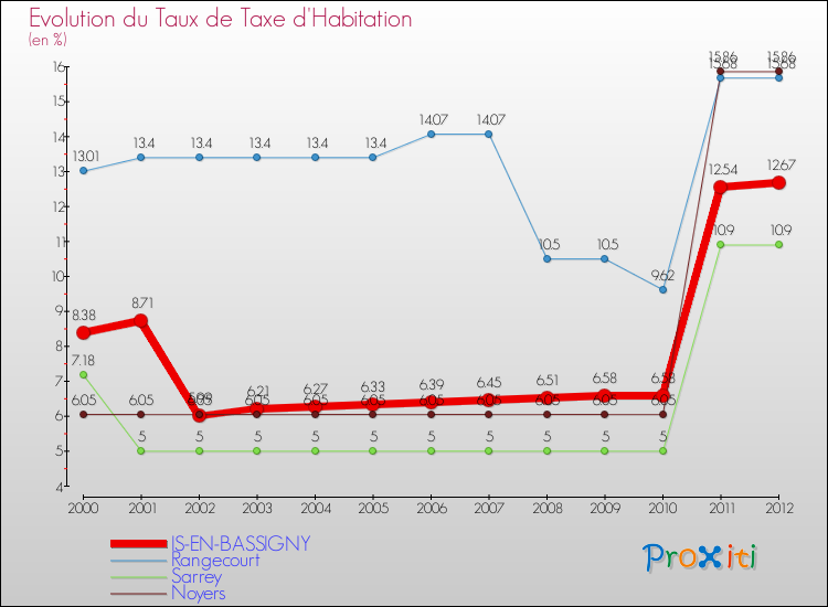 Evolution du taux de la taxe d'habitation pour IS-EN-BASSIGNY et les communes proches Comparaison des taux de la taxe d'habitation pour IS-EN-BASSIGNY et les communes voisines