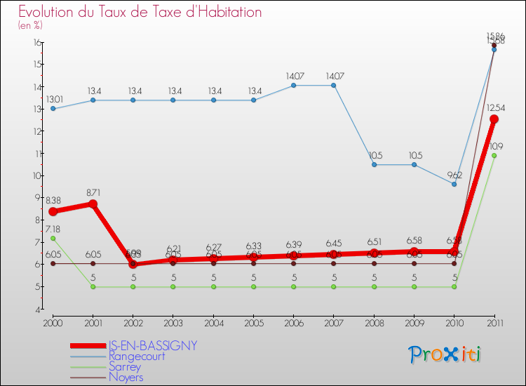 Evolution du taux de la taxe d'habitation pour IS-EN-BASSIGNY et les communes proches Comparaison des taux de la taxe d'habitation pour IS-EN-BASSIGNY et les communes voisines