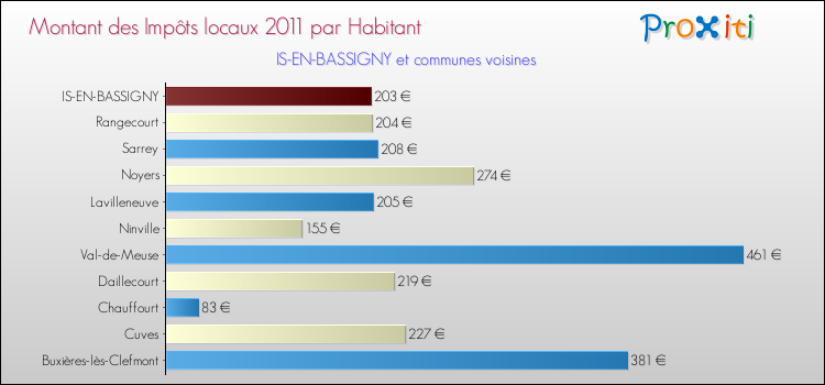 Montant des impôts locaux par Habitant pour IS-EN-BASSIGNY et les communes proches Comparaison des impôts locaux par habitant pour IS-EN-BASSIGNY et les communes voisines