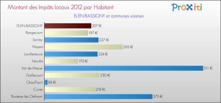 Montant des impôts locaux par Habitant pour IS-EN-BASSIGNY et les communes proches Comparaison des impôts locaux par habitant pour IS-EN-BASSIGNY et les communes voisines