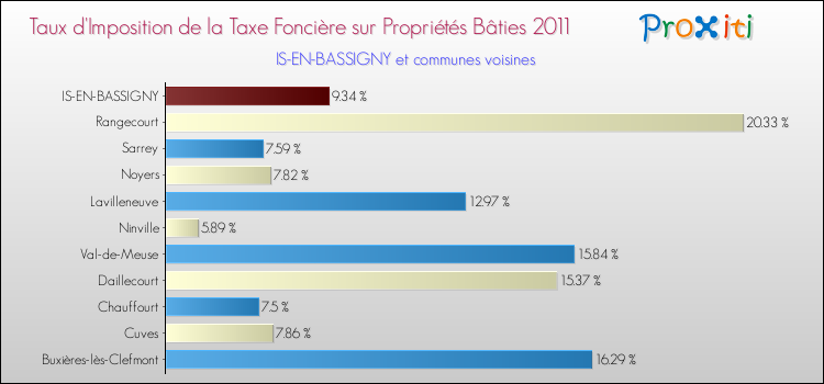 Taux d'imposition de la taxe foncière sur le bati 2011 pour IS-EN-BASSIGNY et les communes proches Comparaison des taux d'imposition de la taxe foncière sur le bati 2011 pour IS-EN-BASSIGNY et les communes voisines