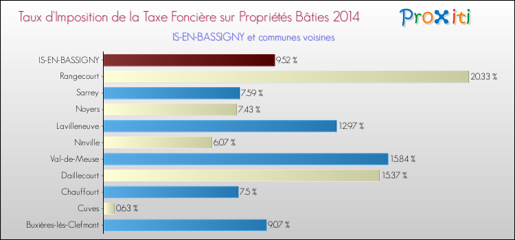 Taux d'imposition de la taxe foncière sur le bati 2014 pour IS-EN-BASSIGNY et les communes proches Comparaison des taux d'imposition de la taxe foncière sur le bati 2014 pour IS-EN-BASSIGNY et les communes voisines