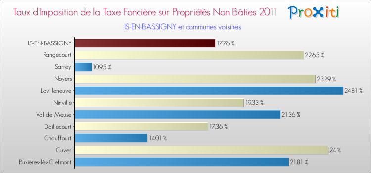 Taux d'imposition de la taxe foncière sur les immeubles et terrains non batis 2011 pour IS-EN-BASSIGNY et les communes proches Comparaison des taux d'imposition de la taxe foncière sur les immeubles et terrains non batis 2011 pour IS-EN-BASSIGNY et les communes voisines