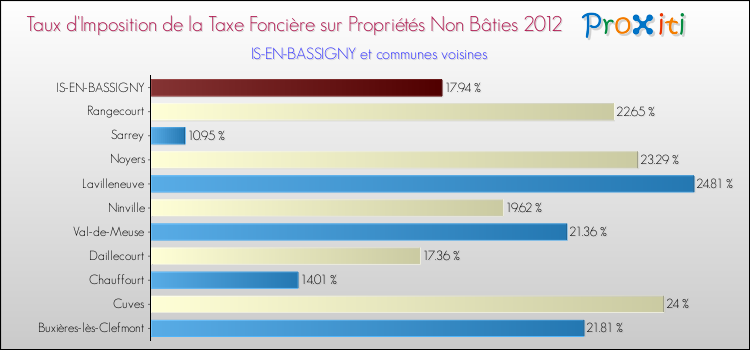 Taux d'imposition de la taxe foncière sur les immeubles et terrains non batis 2012 pour IS-EN-BASSIGNY et les communes proches Comparaison des taux d'imposition de la taxe foncière sur les immeubles et terrains non batis 2012 pour IS-EN-BASSIGNY et les communes voisines
