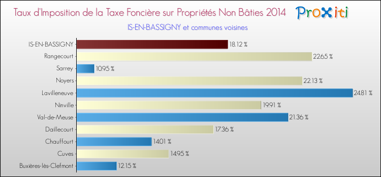 Taux d'imposition de la taxe foncière sur les immeubles et terrains non batis 2014 pour IS-EN-BASSIGNY et les communes proches Comparaison des taux d'imposition de la taxe foncière sur les immeubles et terrains non batis 2014 pour IS-EN-BASSIGNY et les communes voisines