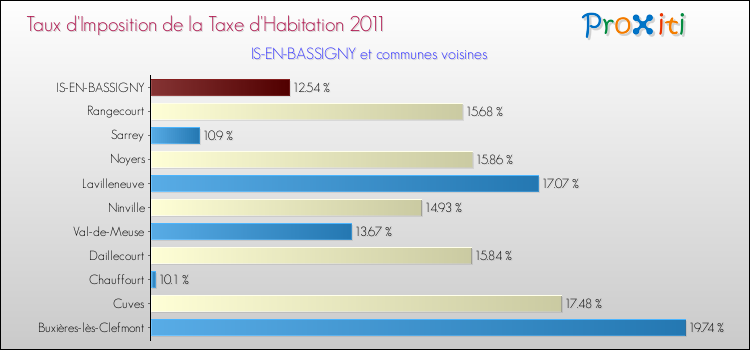 Taux d'imposition de la taxe d'habitation 2011 pour IS-EN-BASSIGNY et les communes proches Comparaison des taux d'imposition de la taxe d'habitation 2011 pour IS-EN-BASSIGNY et les communes voisines