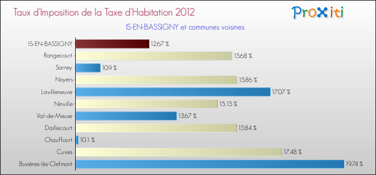 Taux d'imposition de la taxe d'habitation 2012 pour IS-EN-BASSIGNY et les communes proches Comparaison des taux d'imposition de la taxe d'habitation 2012 pour IS-EN-BASSIGNY et les communes voisines