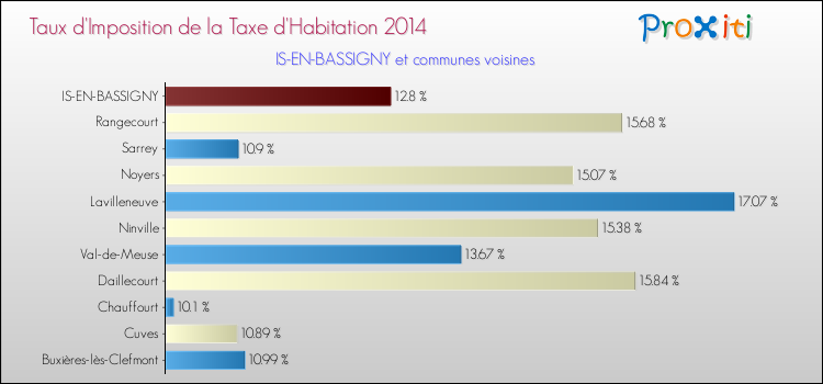 Taux d'imposition de la taxe d'habitation 2014 pour IS-EN-BASSIGNY et les communes proches Comparaison des taux d'imposition de la taxe d'habitation 2014 pour IS-EN-BASSIGNY et les communes voisines