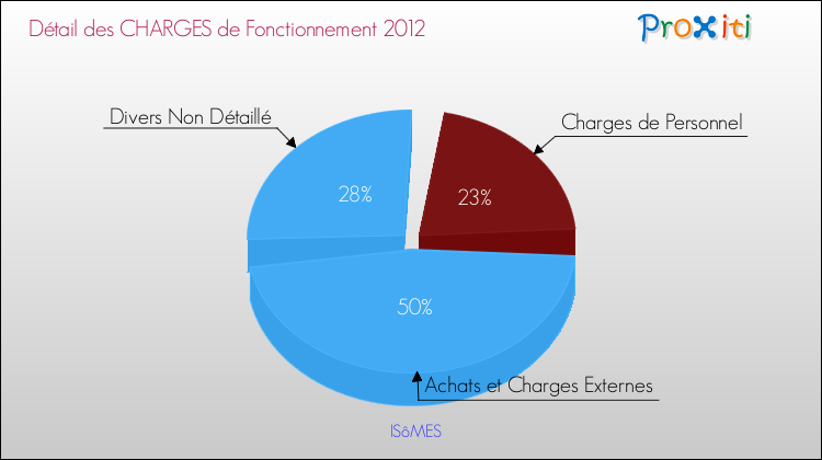 Décomposition des Charges de Fonctionnement 2012 de la commune de ISôMES Charges de Fonctionnement 2012 pour la commune de ISôMES