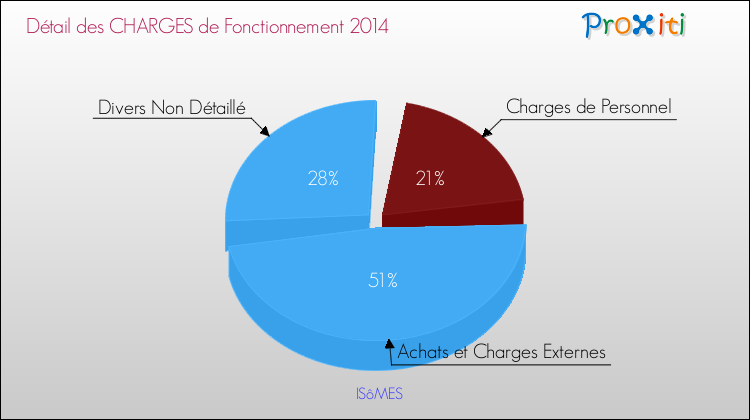 Décomposition des Charges de Fonctionnement 2014 de la commune de ISôMES Charges de Fonctionnement 2014 pour la commune de ISôMES