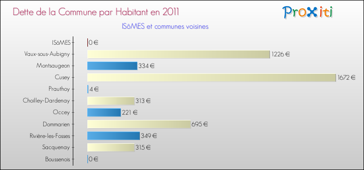 Dette par habitant de la commune en 2011 pour ISôMES et les communes proches Comparaison de la dette par habitant de la commune en 2011 pour ISôMES et les communes voisines