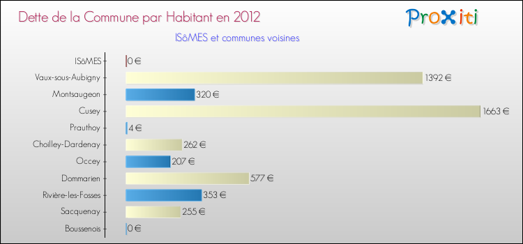 Dette par habitant de la commune en 2012 pour ISôMES et les communes proches Comparaison de la dette par habitant de la commune en 2012 pour ISôMES et les communes voisines