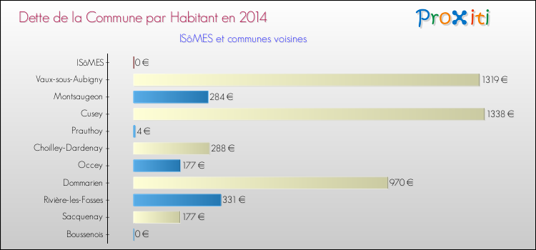 Dette par habitant de la commune en 2014 pour ISôMES et les communes proches Comparaison de la dette par habitant de la commune en 2014 pour ISôMES et les communes voisines