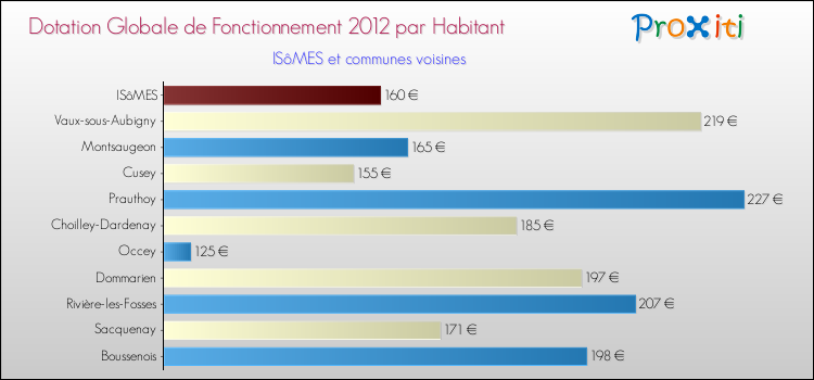 Montant des dotations globales de fonctionnement DGF par Habitant pour ISôMES et les communes proches Comparaison des des dotations globales de fonctionnement DGF par habitant pour ISôMES et les communes voisines