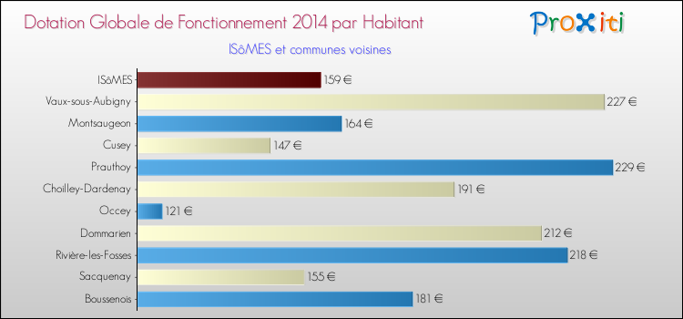 Montant des dotations globales de fonctionnement DGF par Habitant pour ISôMES et les communes proches en 2014. Comparaison des des dotations globales de fonctionnement DGF par habitant pour ISôMES et les communes voisines en 2014.