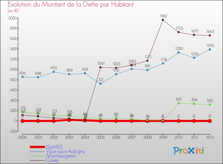 Evolution de la dette par habitant pour la commune de ISôMES et les communes proches de 2000 à 2012 Comparaison de la dette par habitant pour ISôMES et les communes voisines de 2000 à 2012