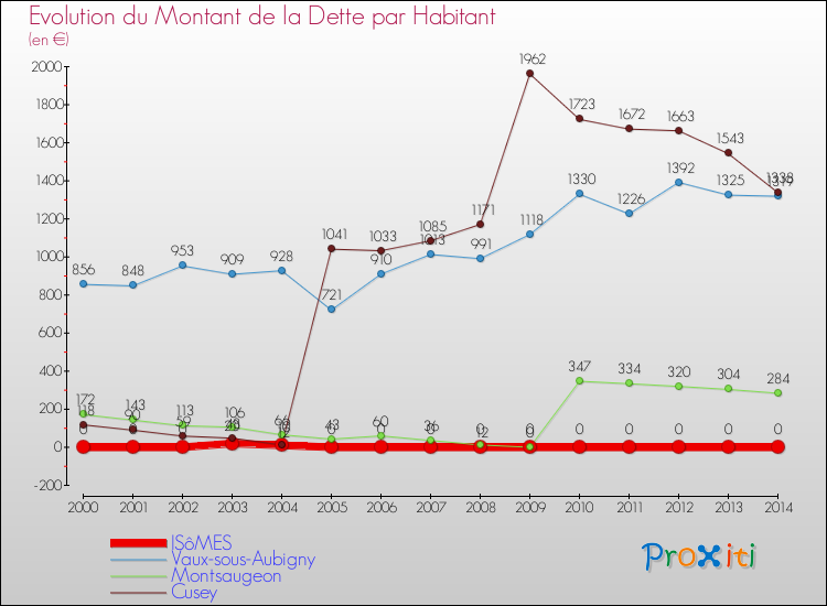 Evolution de la dette par habitant pour la commune de ISôMES et les communes proches de 2000 à 2014 Comparaison de la dette par habitant pour ISôMES et les communes voisines de 2000 à 2014